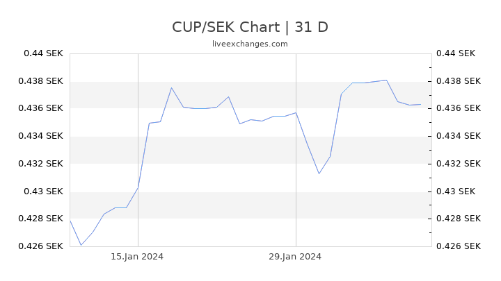 CUP/SEK Chart