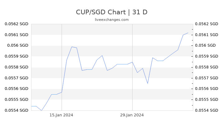 CUP/SGD Chart
