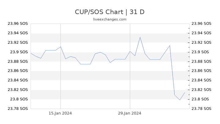 CUP/SOS Chart