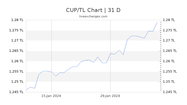 CUP/TL Chart