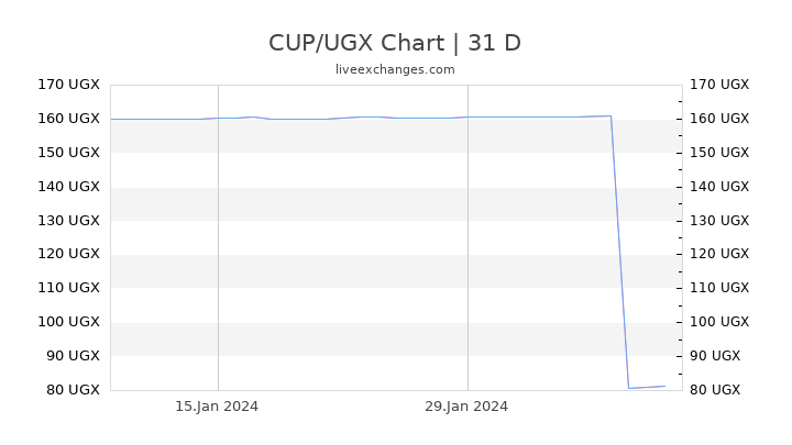 CUP/UGX Chart