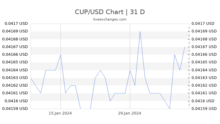 CUP/USD Chart
