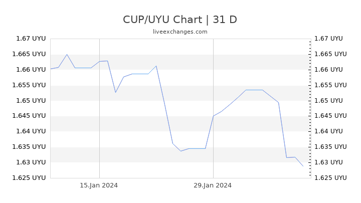 CUP/UYU Chart