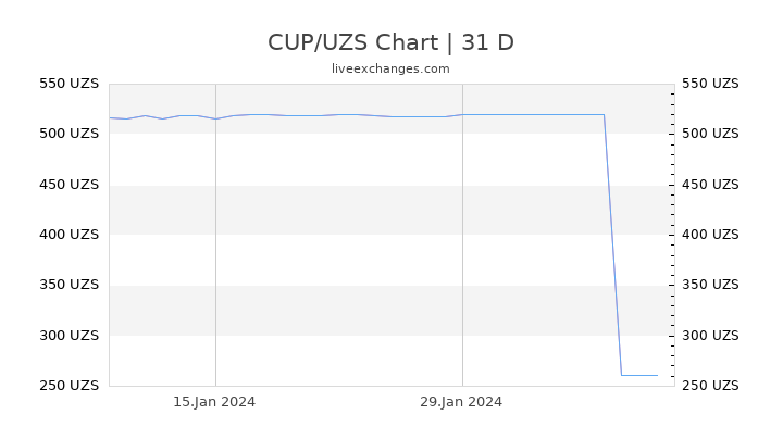 CUP/UZS Chart