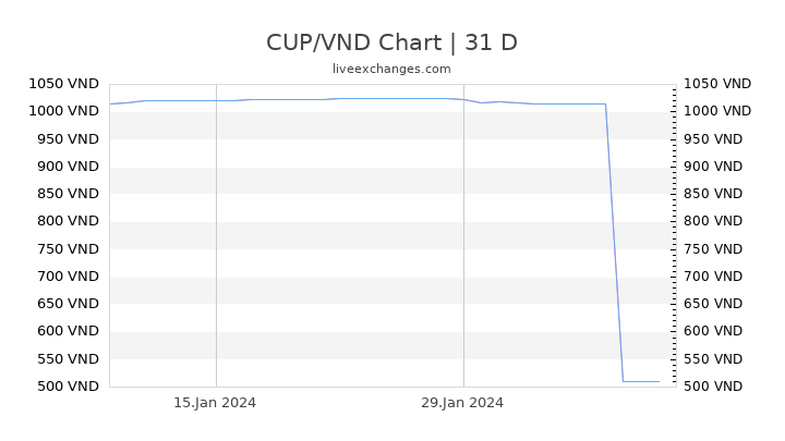 CUP/VND Chart
