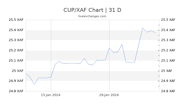 CUP/XAF Chart