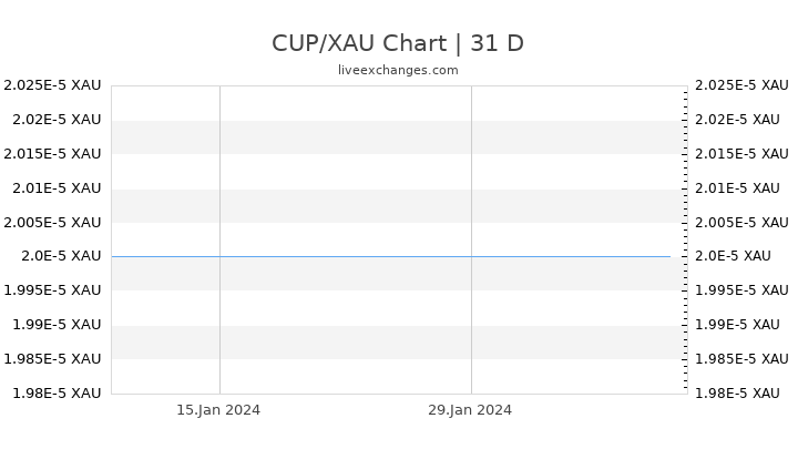 CUP/XAU Chart
