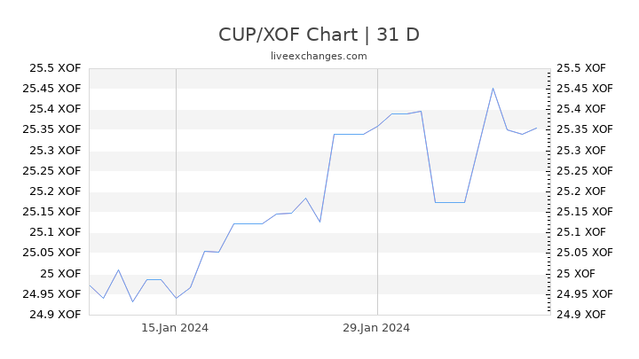 CUP/XOF Chart