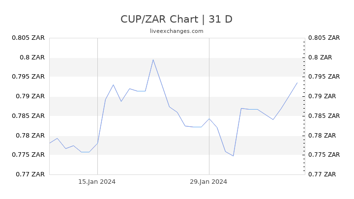 CUP/ZAR Chart