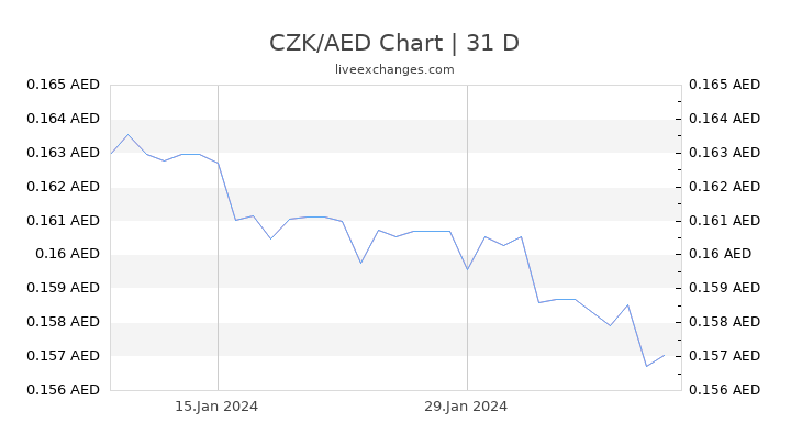 CZK/AED Chart