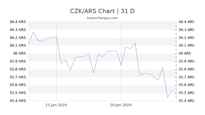 CZK/ARS Chart