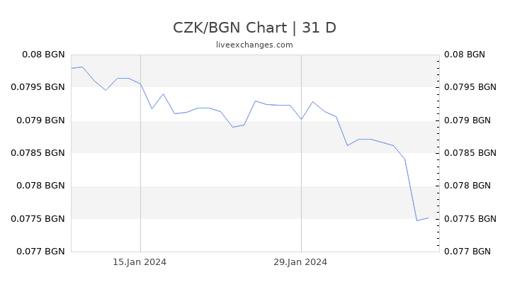 CZK/BGN Chart