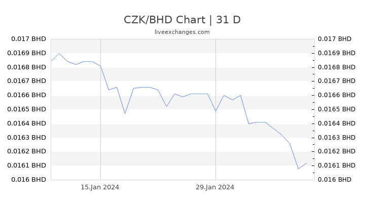 CZK/BHD Chart