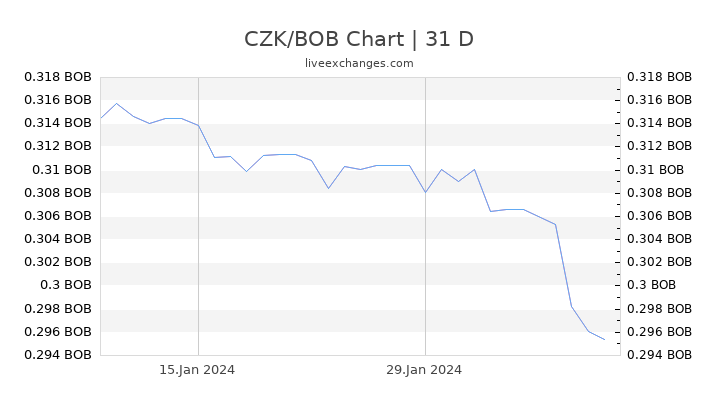 CZK/BOB Chart