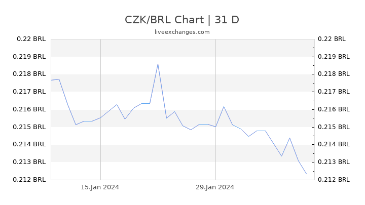 CZK/BRL Chart
