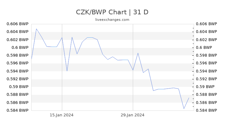 CZK/BWP Chart