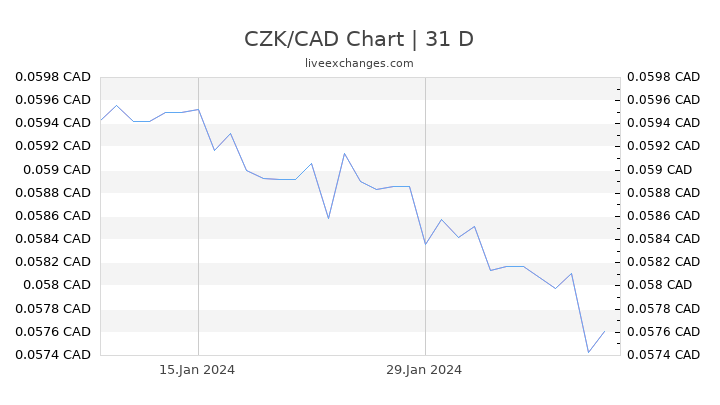 CZK/CAD Chart