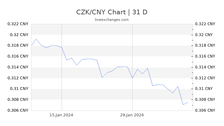 CZK/CNY Chart