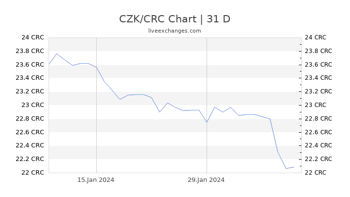CZK/CRC Chart