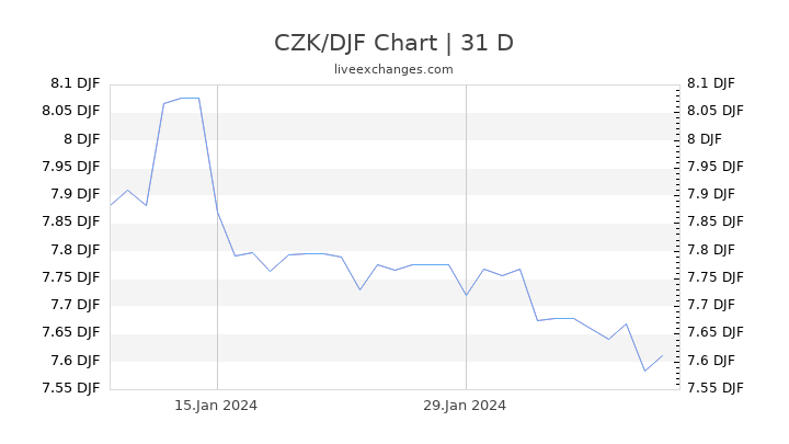 CZK/DJF Chart