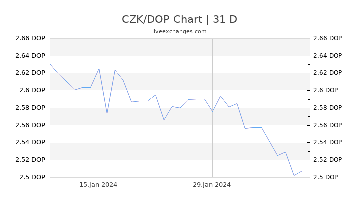 CZK/DOP Chart