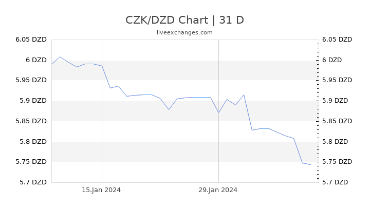 CZK/DZD Chart