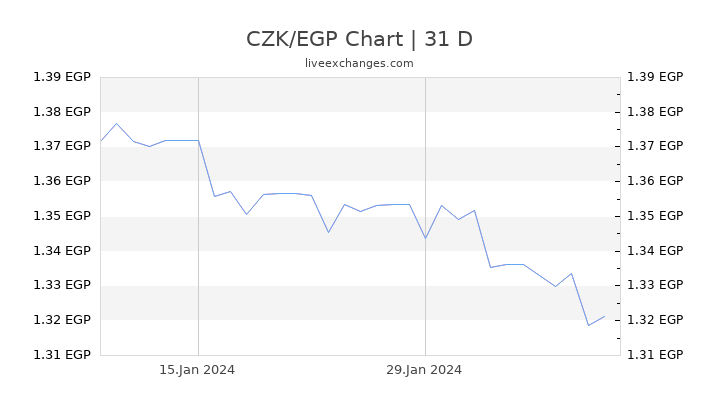 CZK/EGP Chart