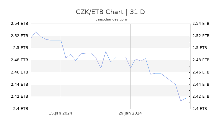CZK/ETB Chart