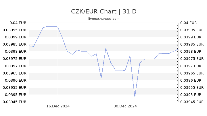 Umrechnung 5250 Tschechische Krone In Euro Realtime 5250 CZK Zu EUR Heute