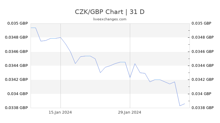 CZK/GBP Chart