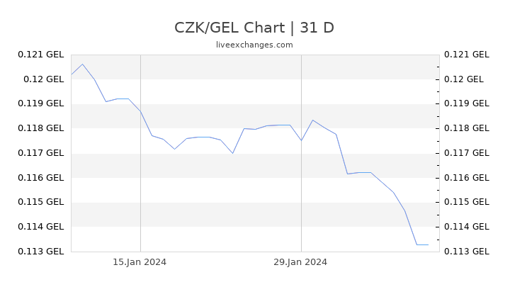 CZK/GEL Chart