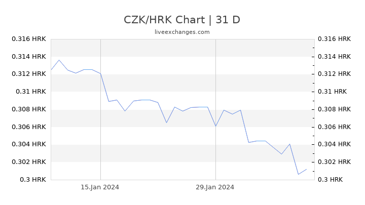 CZK/HRK Chart