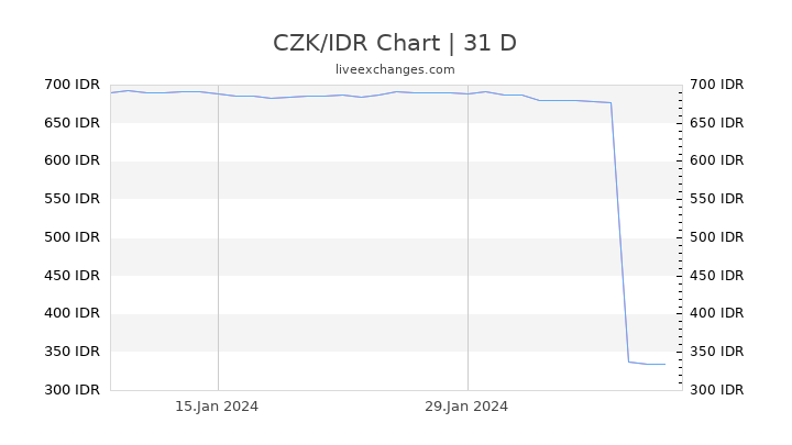 CZK/IDR Chart