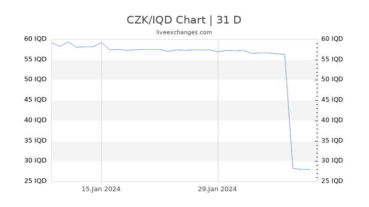 CZK/IQD Chart