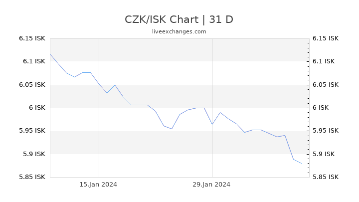 CZK/ISK Chart