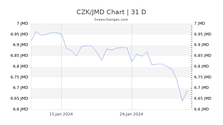 CZK/JMD Chart