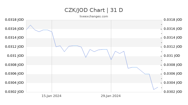 CZK/JOD Chart