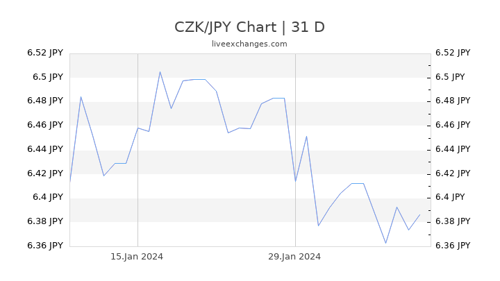 CZK/JPY Chart