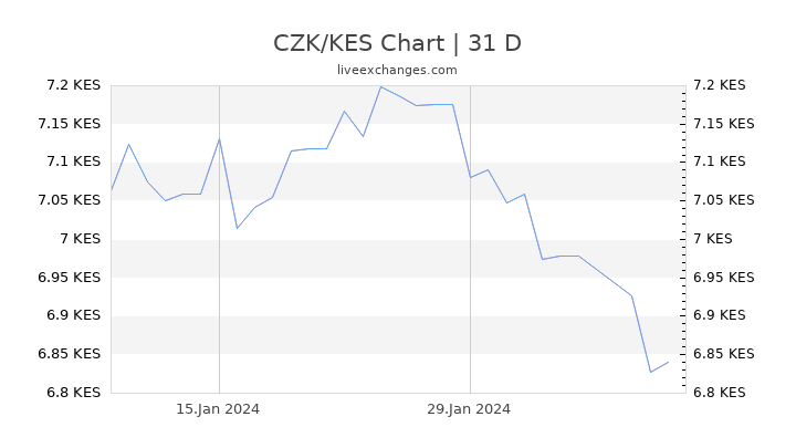 CZK/KES Chart