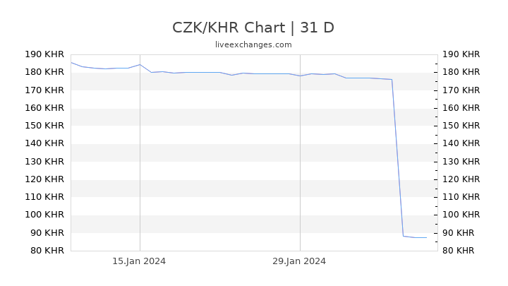 CZK/KHR Chart