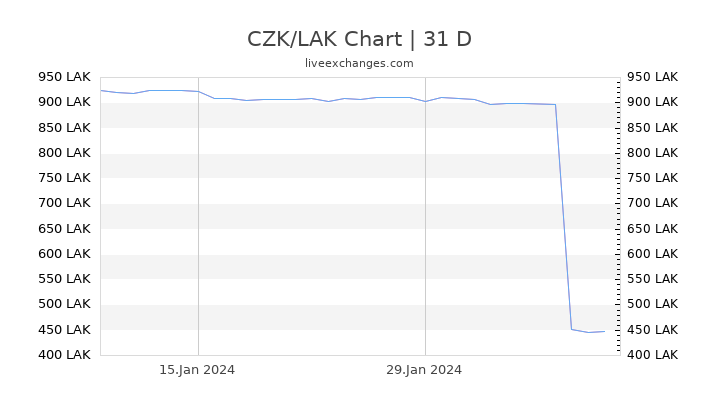 CZK/LAK Chart