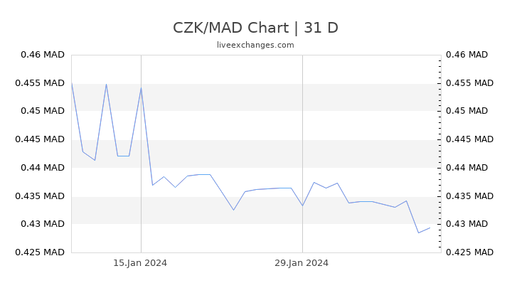 CZK/MAD Chart