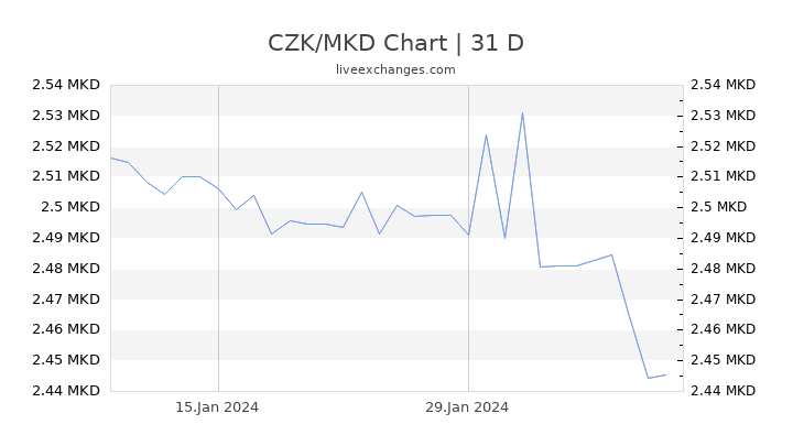 CZK/MKD Chart