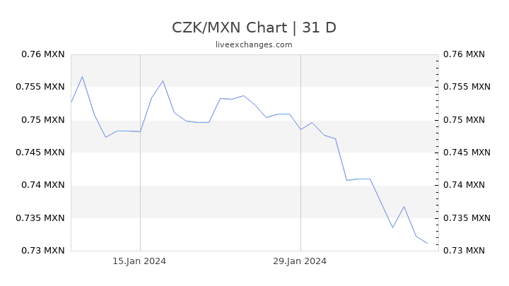 CZK/MXN Chart