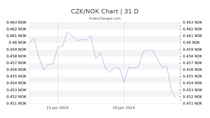 CZK/NOK Chart