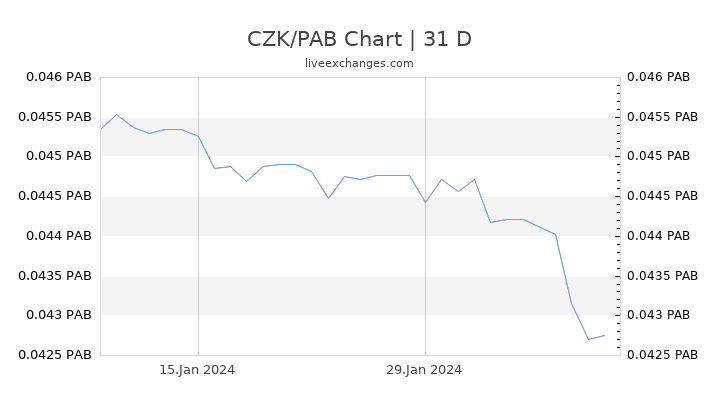 CZK/PAB Chart