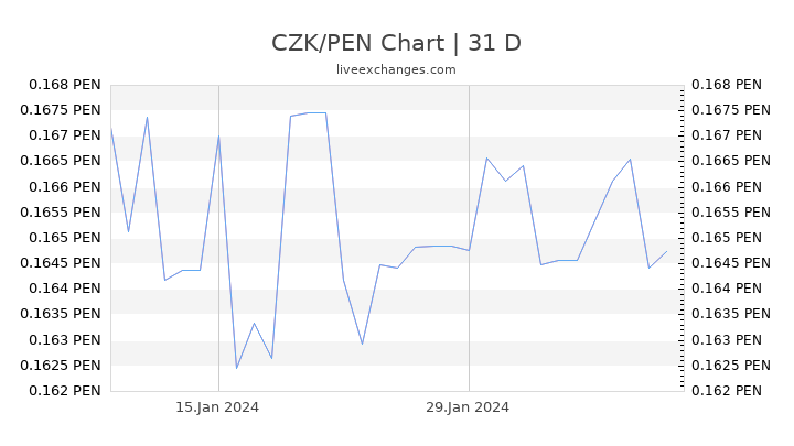 CZK/PEN Chart