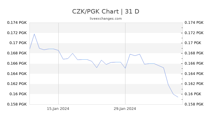 CZK/PGK Chart
