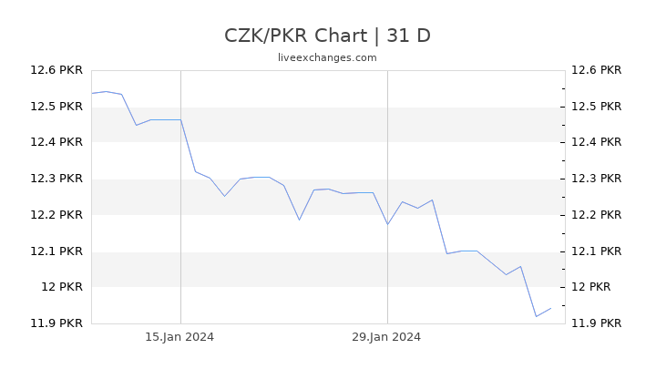 CZK/PKR Chart