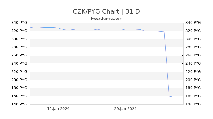 CZK/PYG Chart